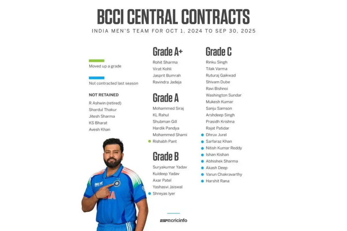 BCCI New Contract List 2025 Here